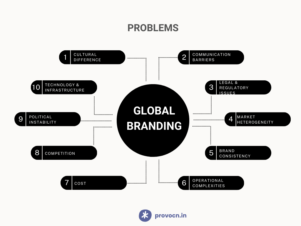 Global Branding